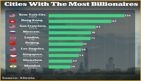 The U.S. Has Been Dethroned As The Billionaire Capital Of The World. Guess Which Country Took The Crown...